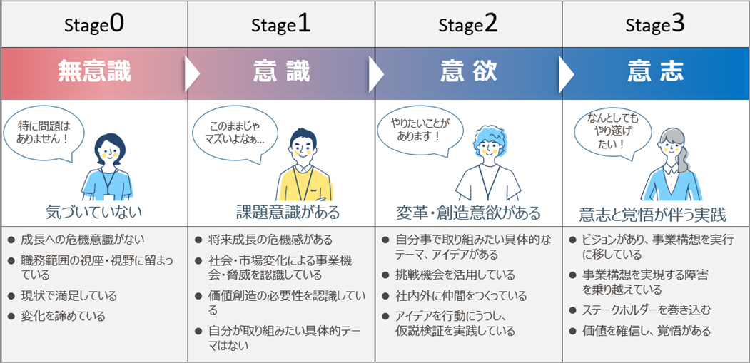 挑戦者の変容のステージ
