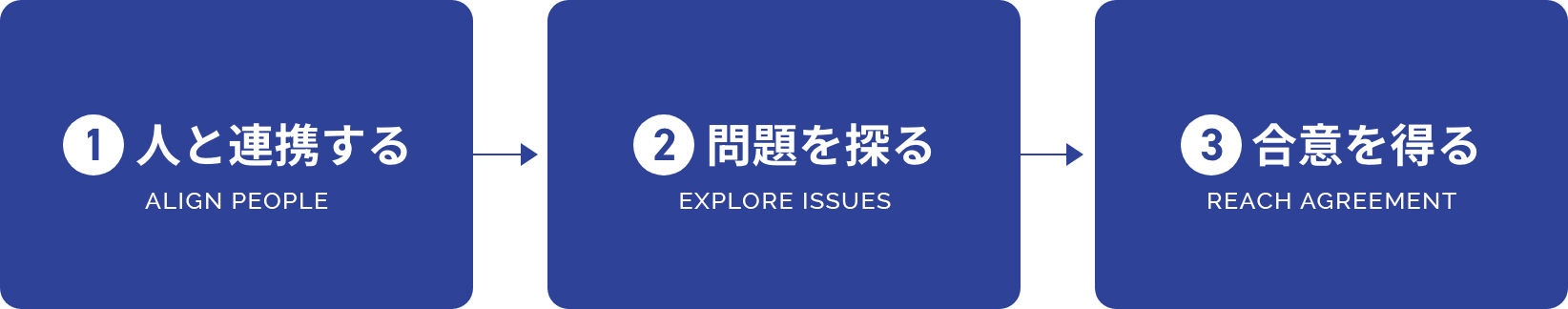 3段階の交渉フェーズ